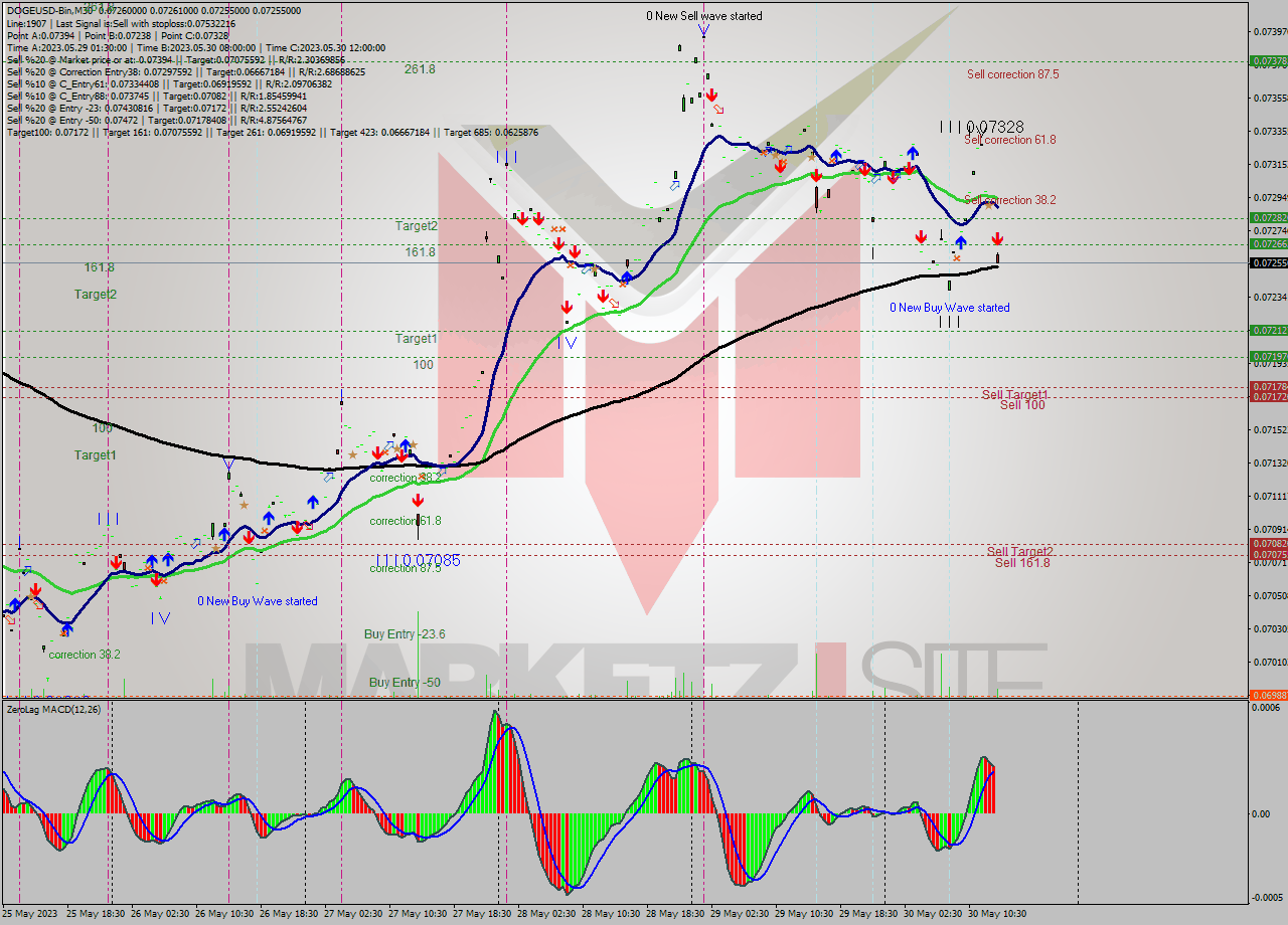 DOGEUSD-Bin M30 Signal