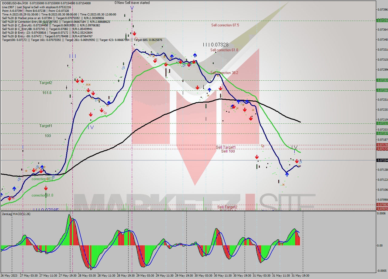 DOGEUSD-Bin M30 Signal