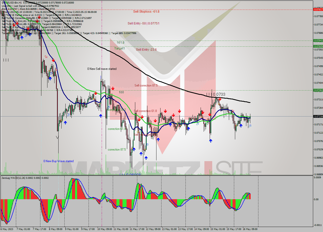 DOGEUSD-Bin H1 Signal