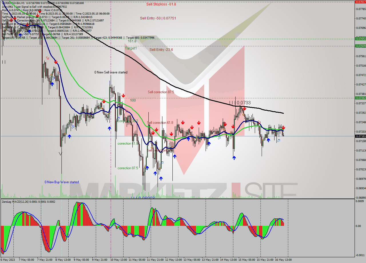 DOGEUSD-Bin H1 Signal