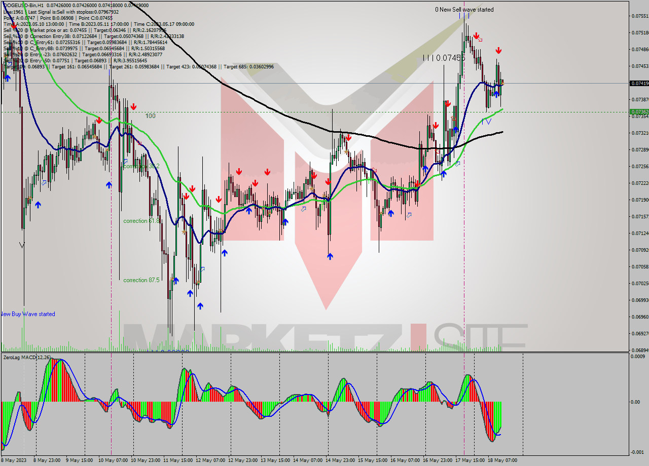 DOGEUSD-Bin H1 Signal