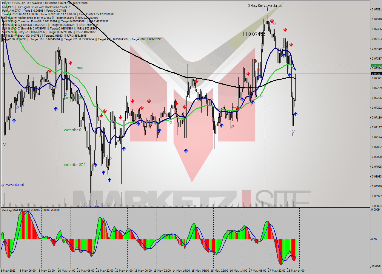 DOGEUSD-Bin H1 Signal