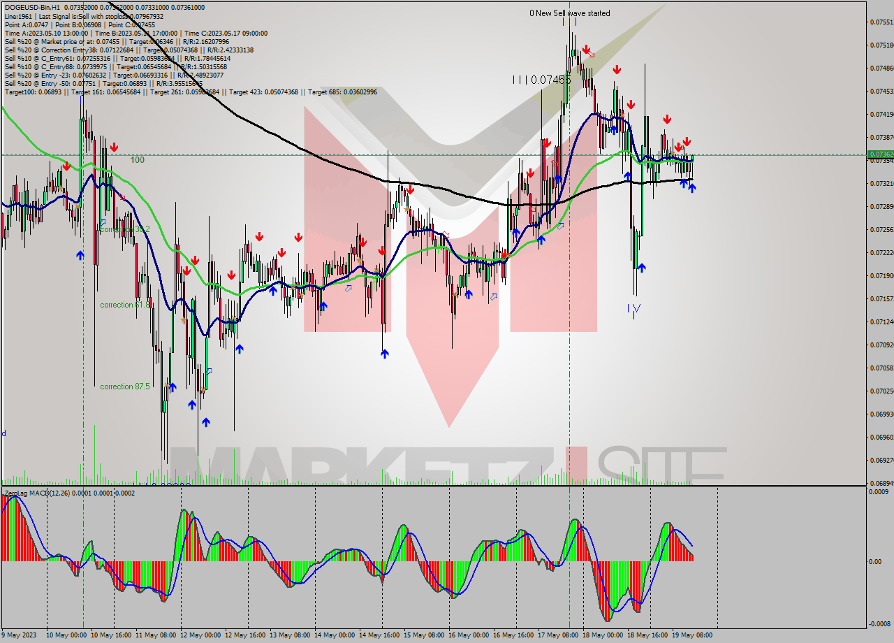 DOGEUSD-Bin H1 Signal