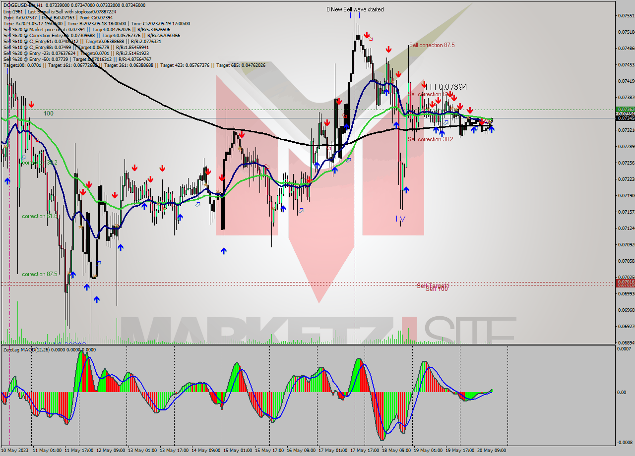 DOGEUSD-Bin H1 Signal