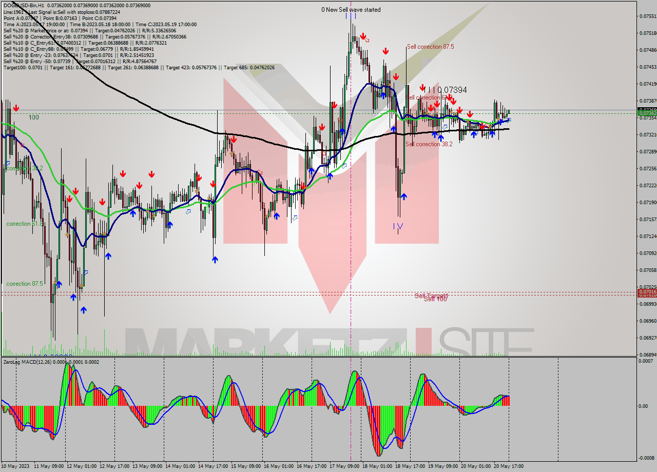 DOGEUSD-Bin H1 Signal