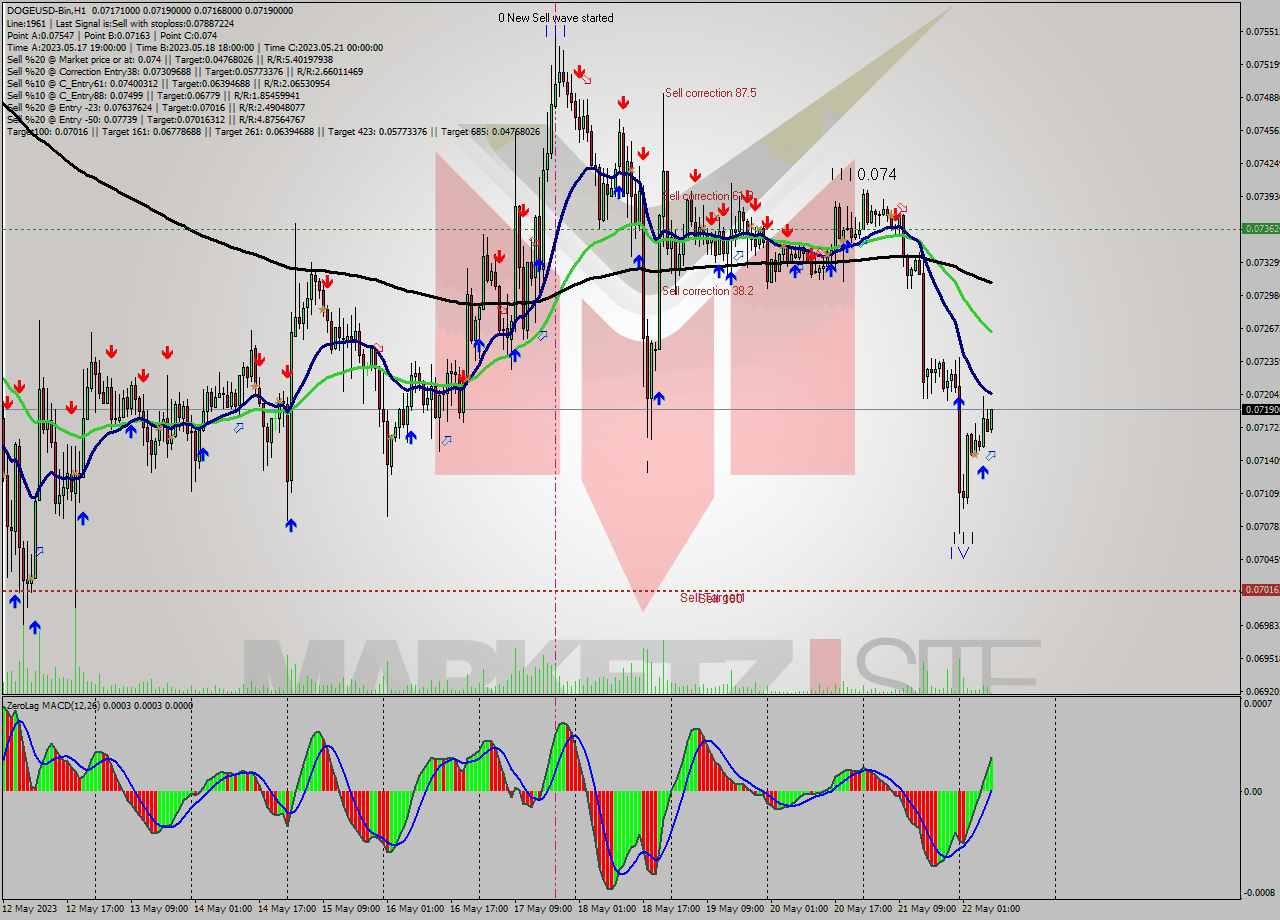 DOGEUSD-Bin H1 Signal
