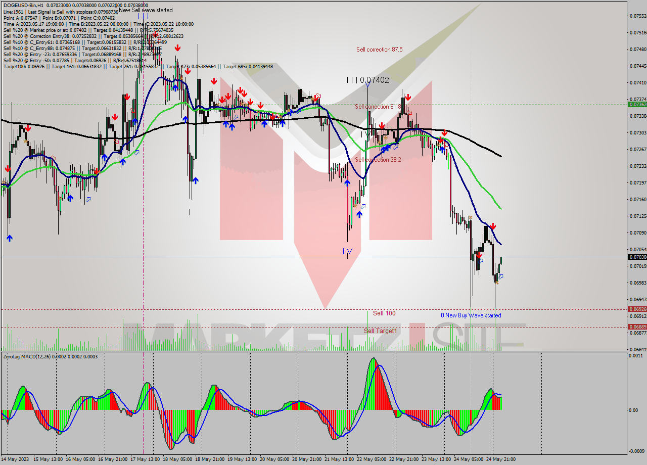 DOGEUSD-Bin H1 Signal