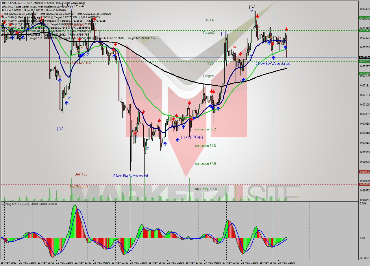 DOGEUSD-Bin H1 Signal