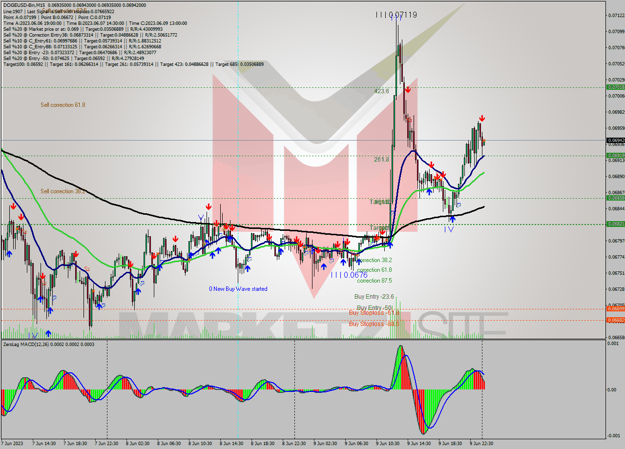 DOGEUSD-Bin M15 Signal