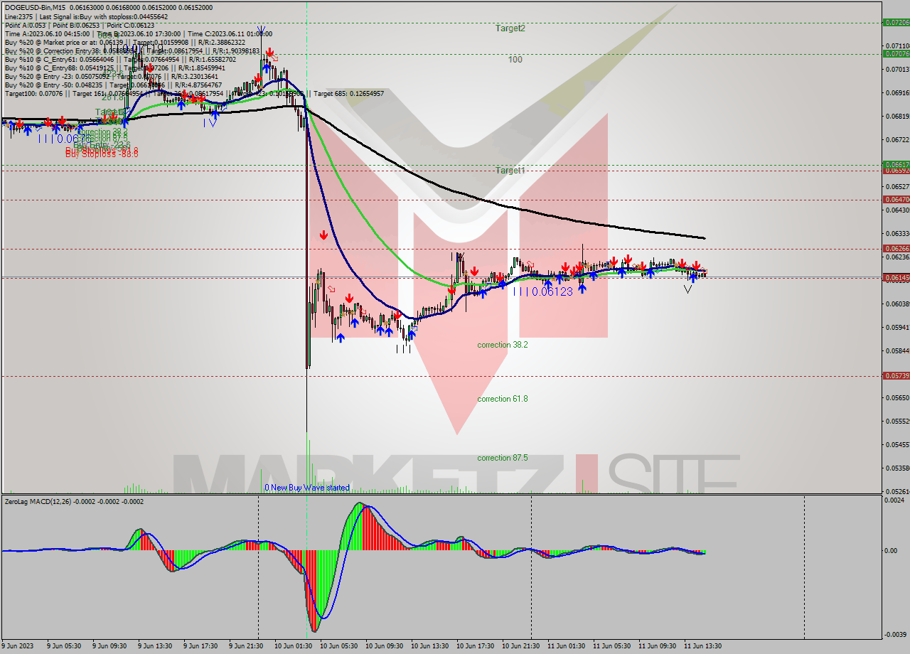 DOGEUSD-Bin M15 Signal