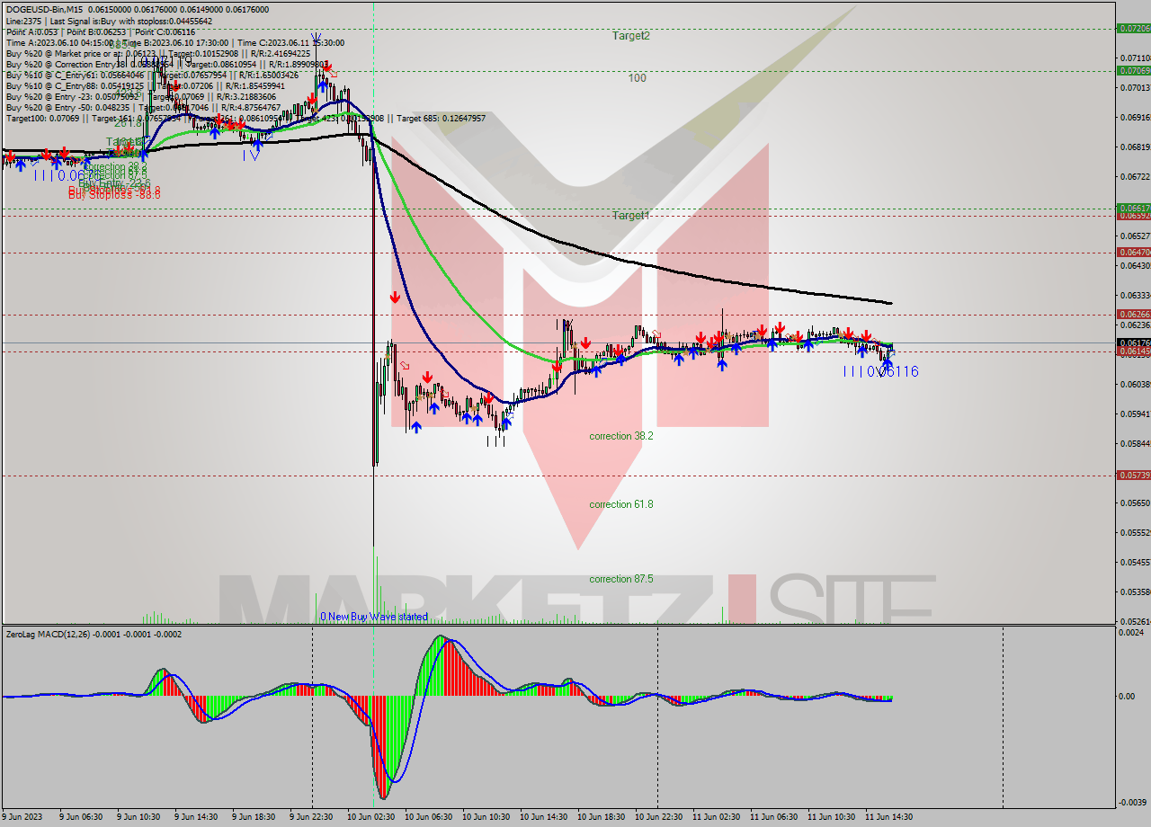 DOGEUSD-Bin M15 Signal