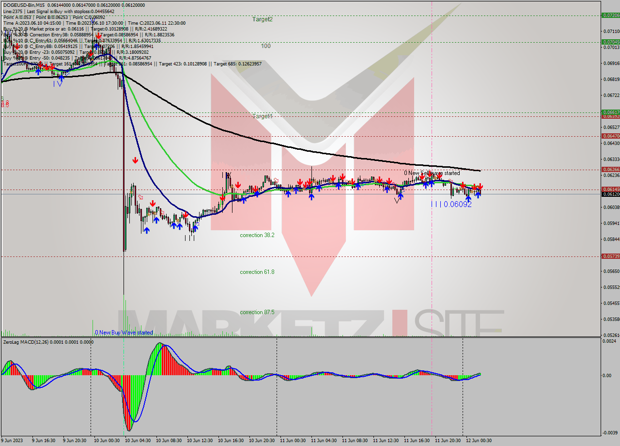 DOGEUSD-Bin M15 Signal
