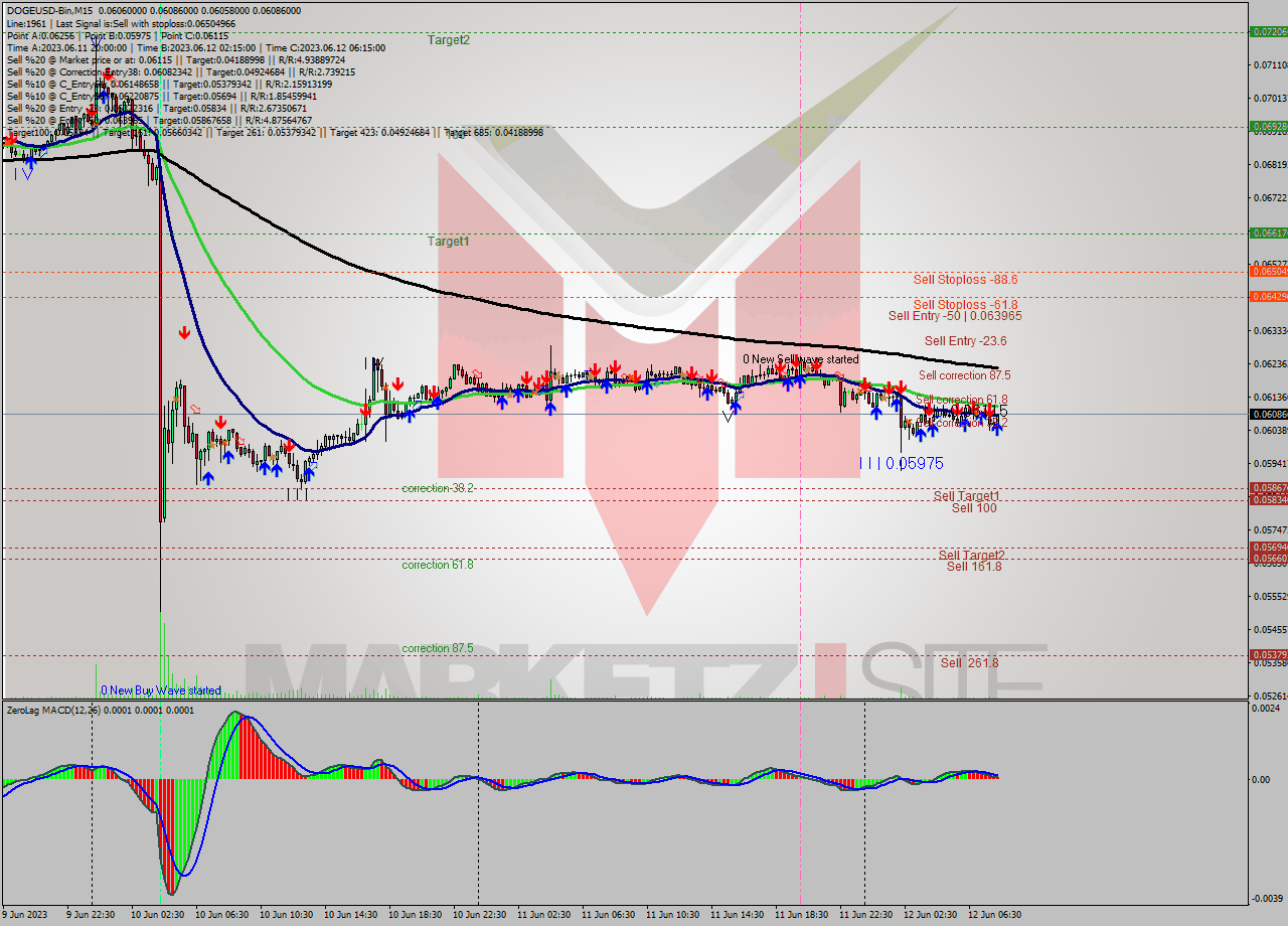 DOGEUSD-Bin M15 Signal