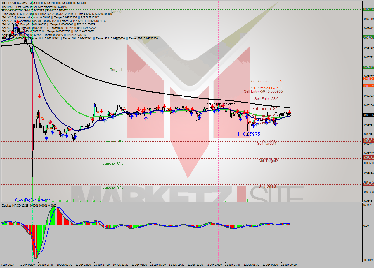 DOGEUSD-Bin M15 Signal