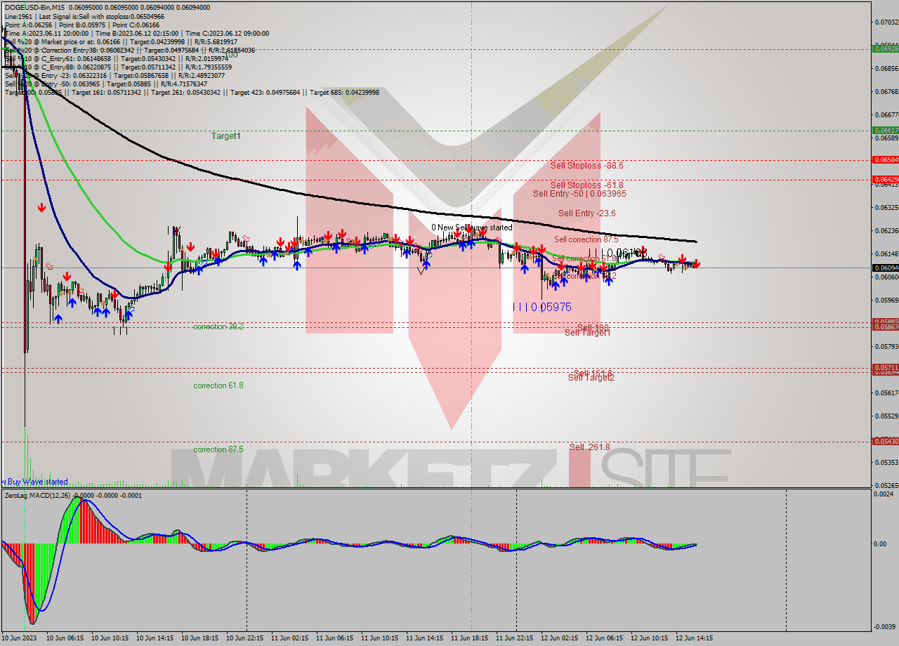 DOGEUSD-Bin M15 Signal