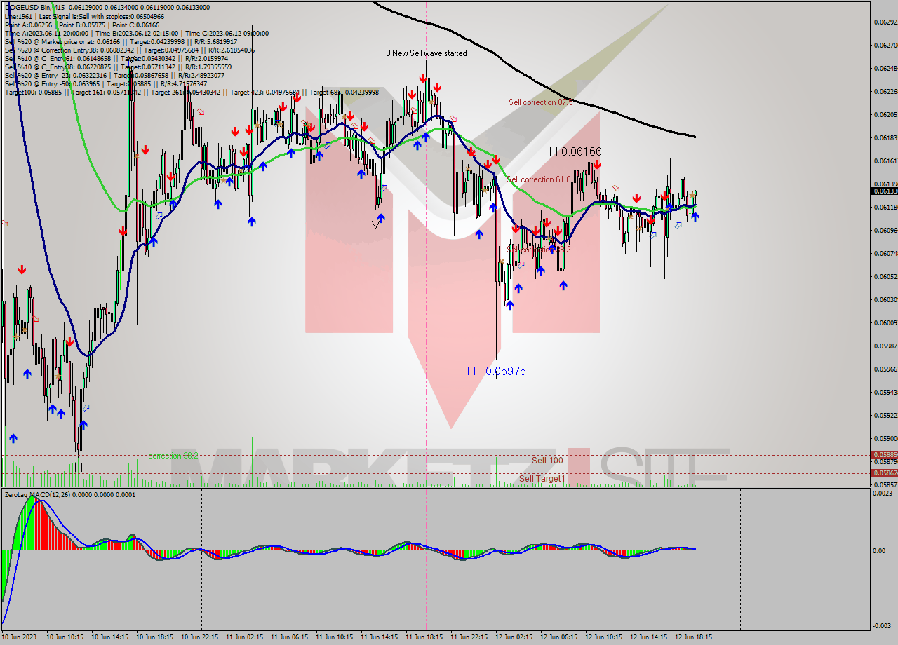 DOGEUSD-Bin M15 Signal