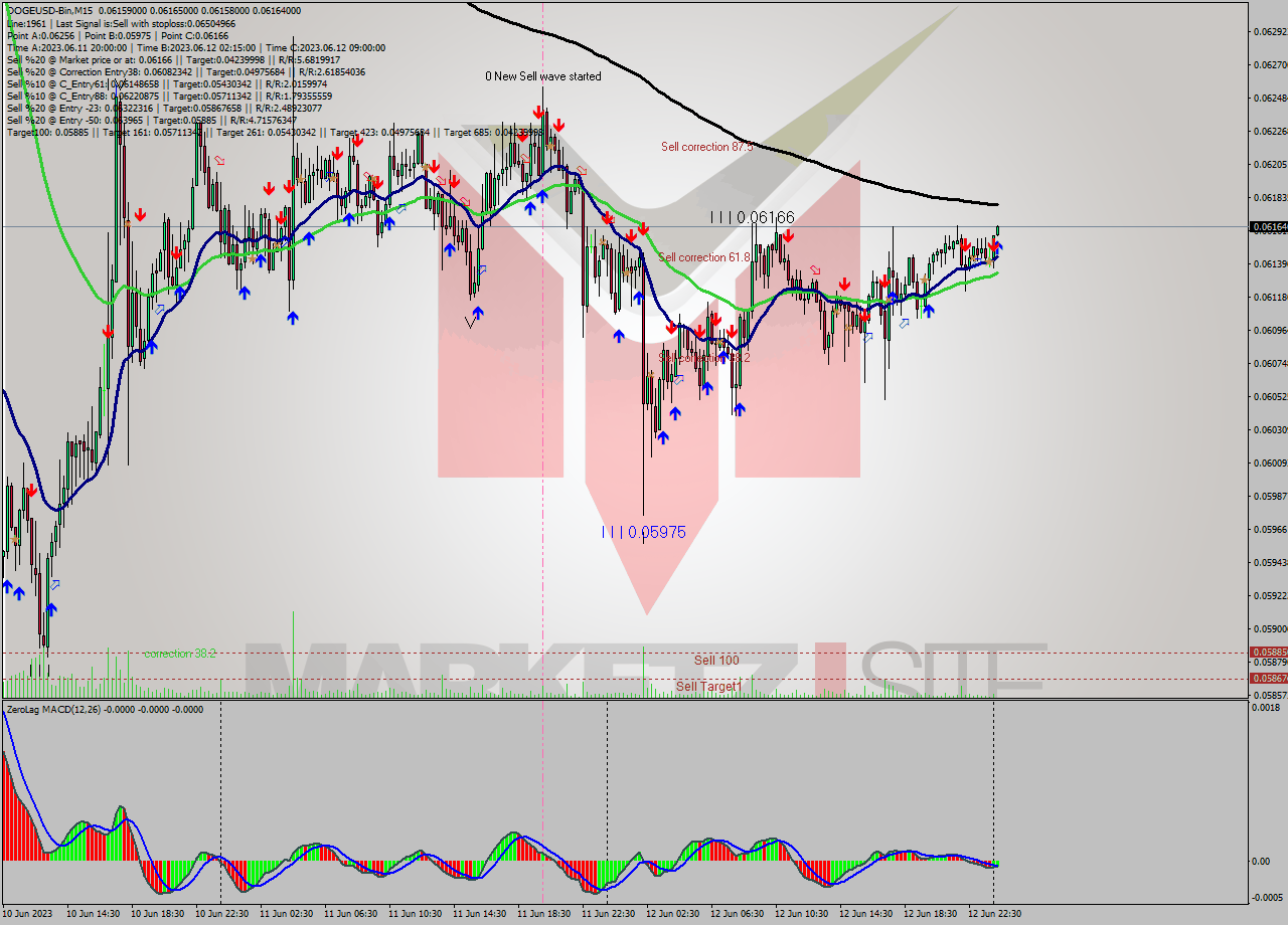 DOGEUSD-Bin M15 Signal