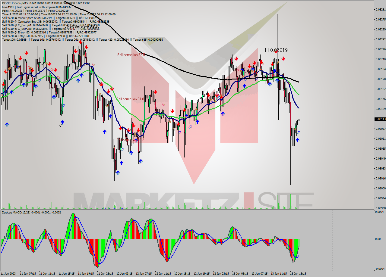 DOGEUSD-Bin M15 Signal