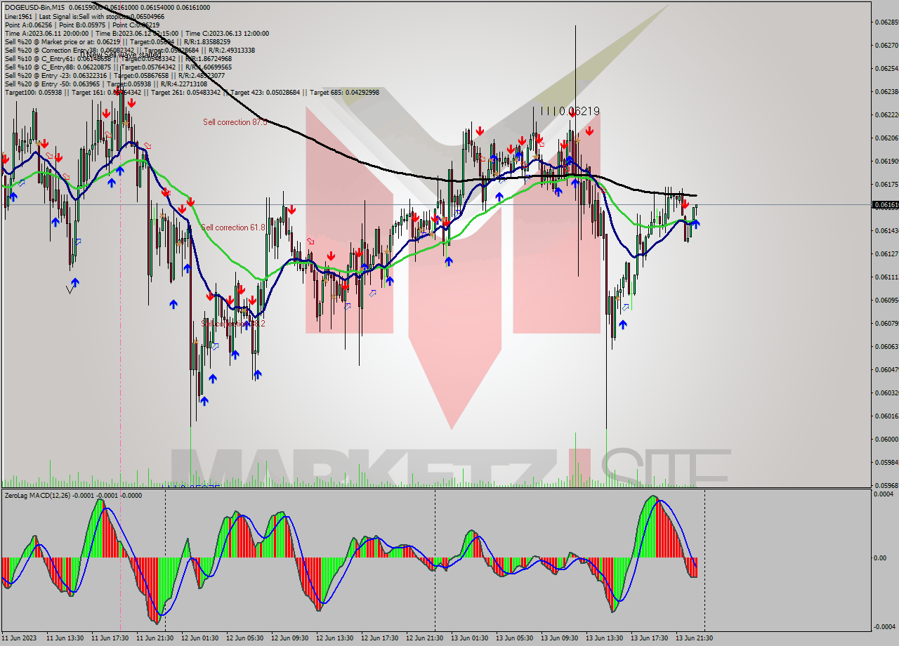 DOGEUSD-Bin M15 Signal