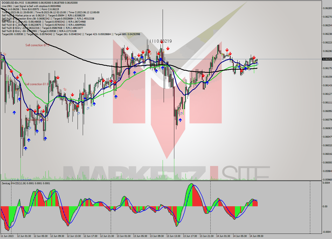 DOGEUSD-Bin M15 Signal