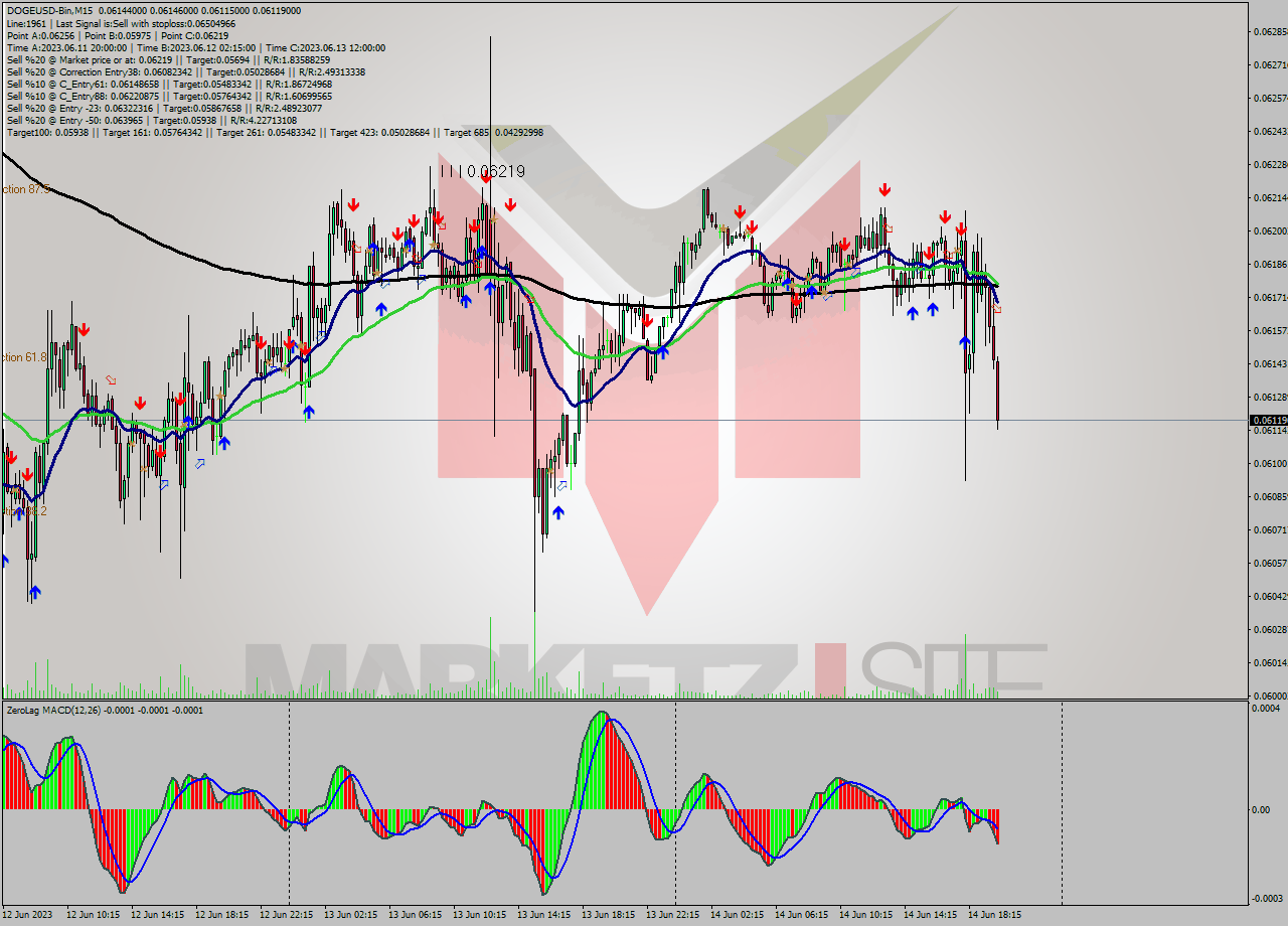 DOGEUSD-Bin M15 Signal