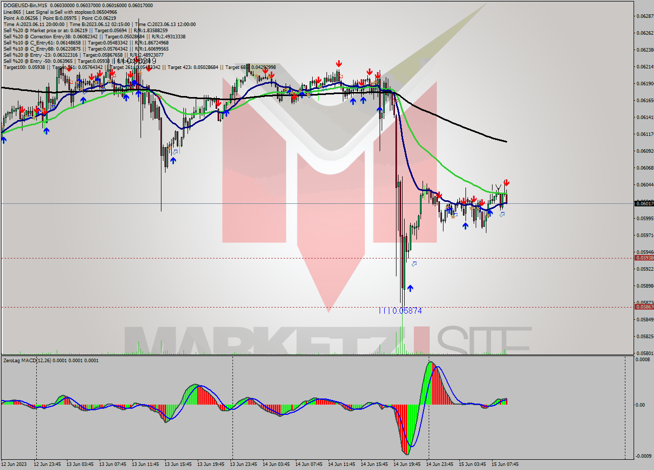 DOGEUSD-Bin M15 Signal