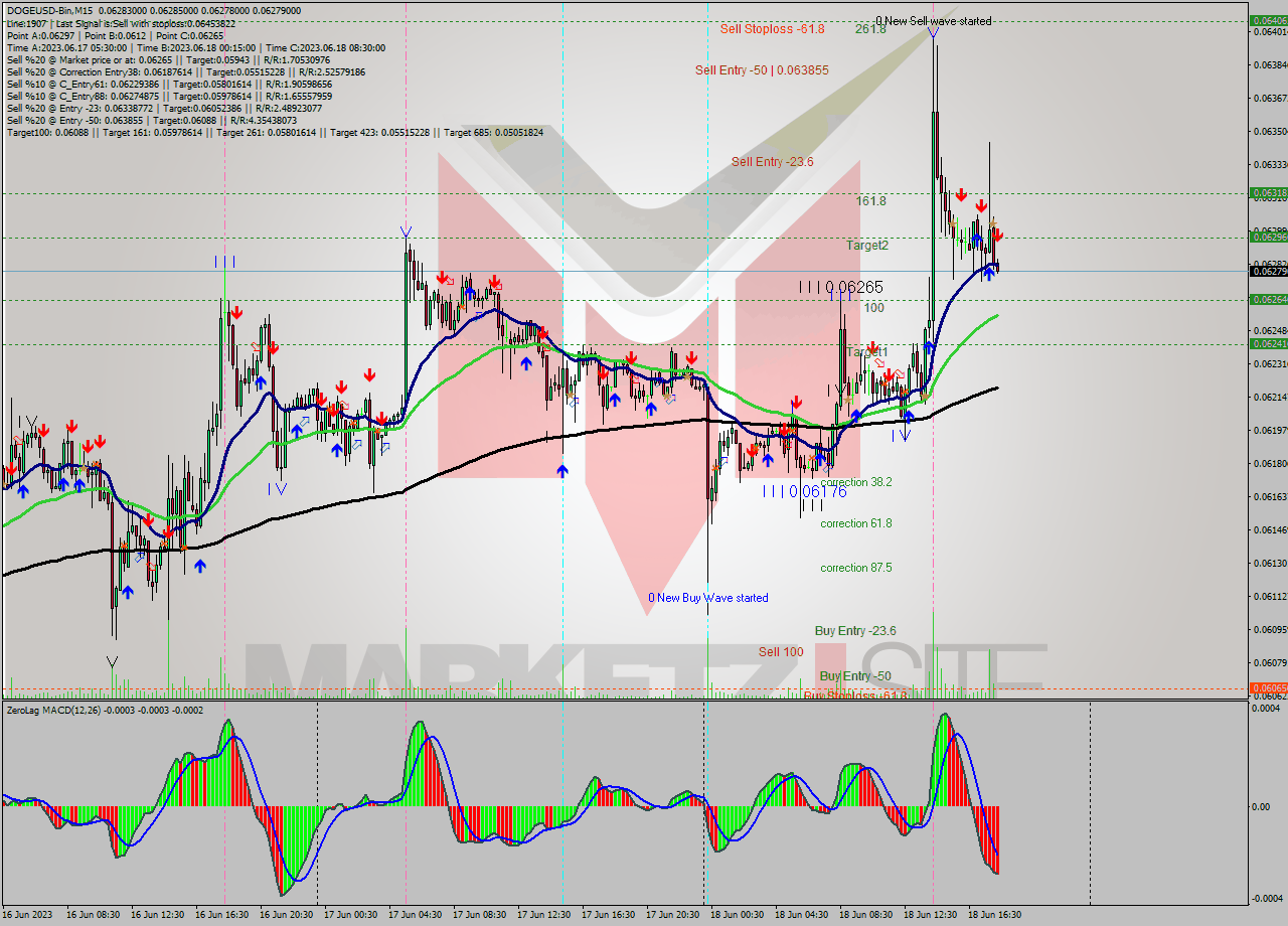 DOGEUSD-Bin M15 Signal
