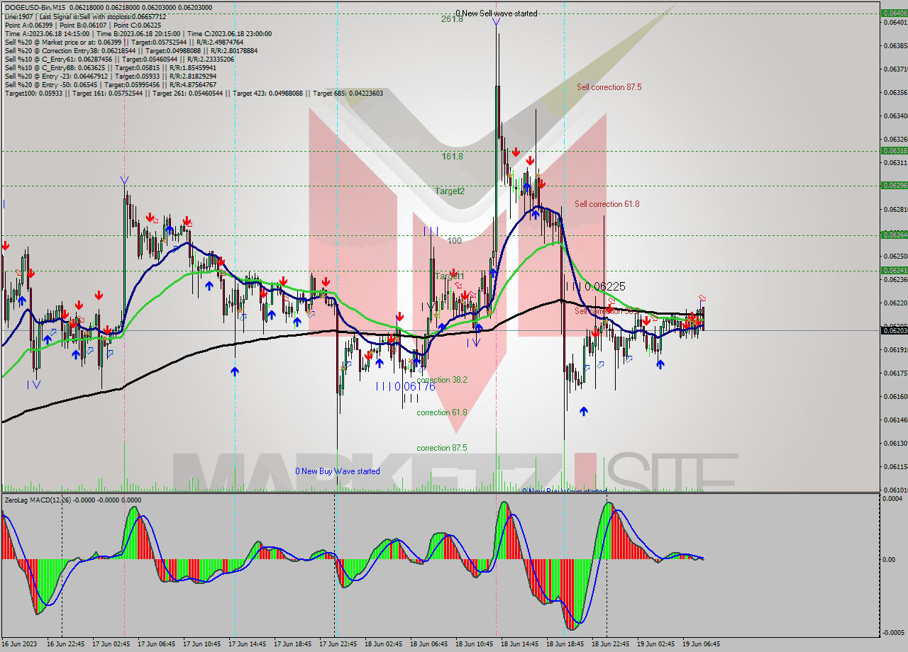 DOGEUSD-Bin M15 Analysis DOGEUSD-Bin M15 Signal