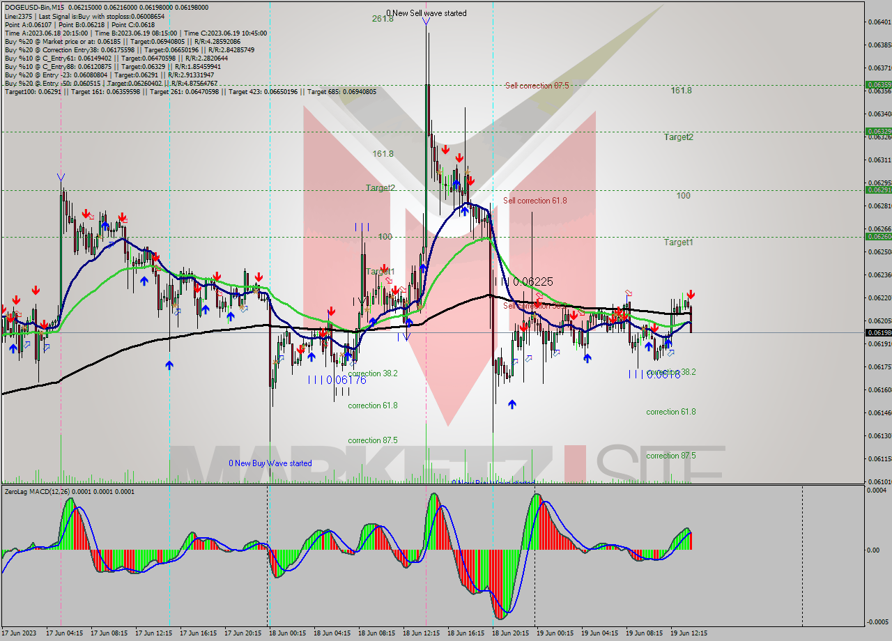 DOGEUSD-Bin M15 Signal