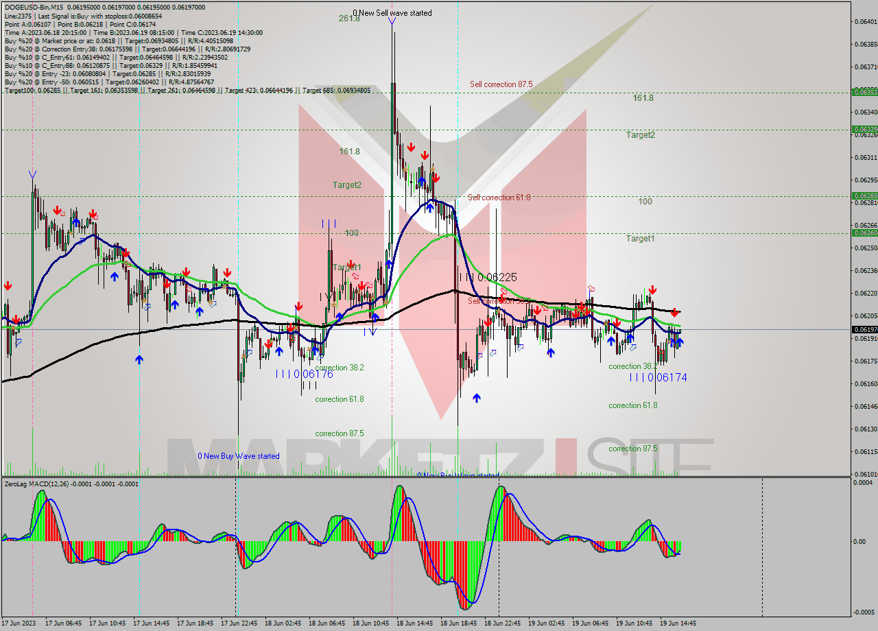 DOGEUSD-Bin M15 Signal
