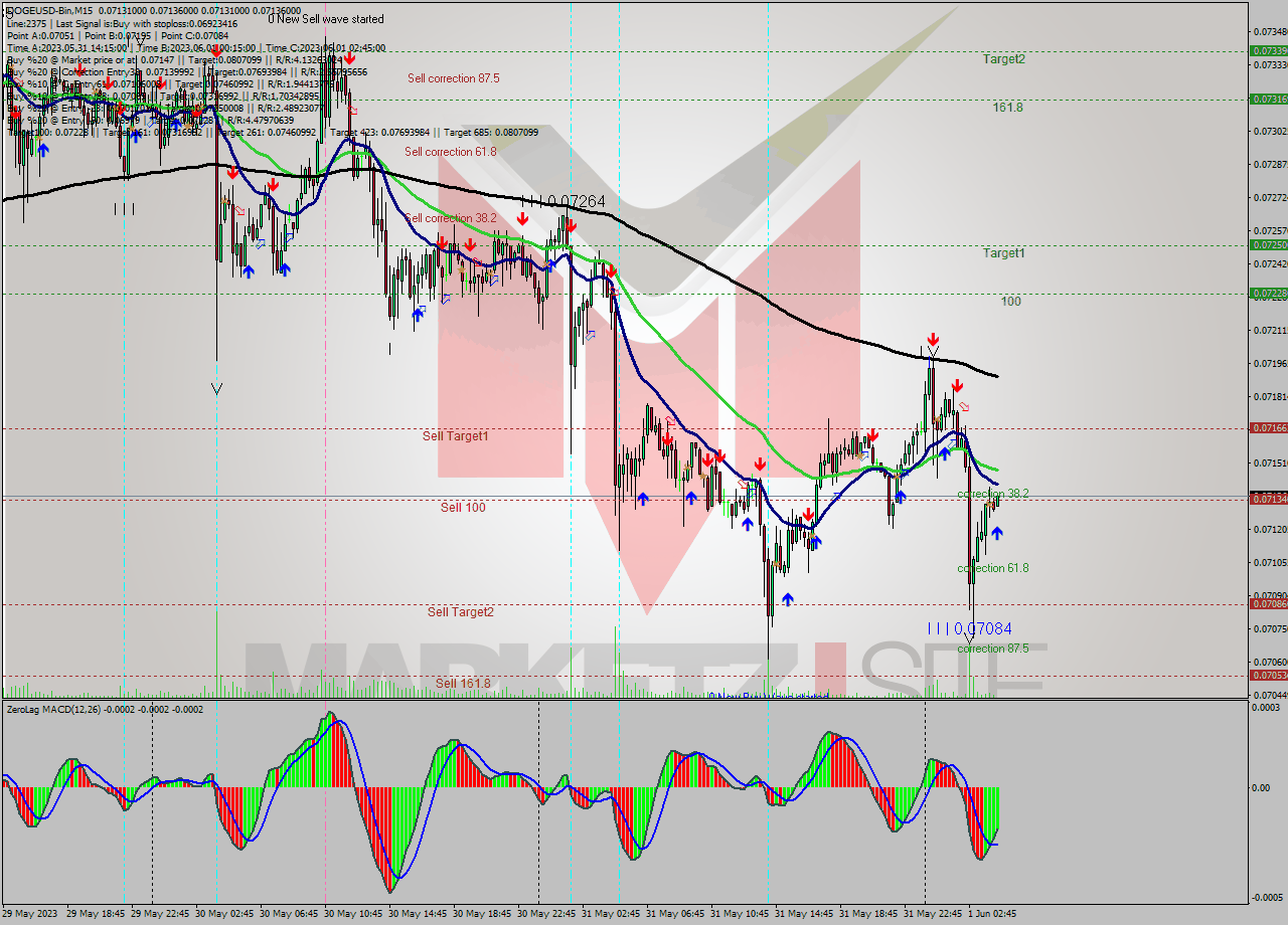 DOGEUSD-Bin M15 Signal