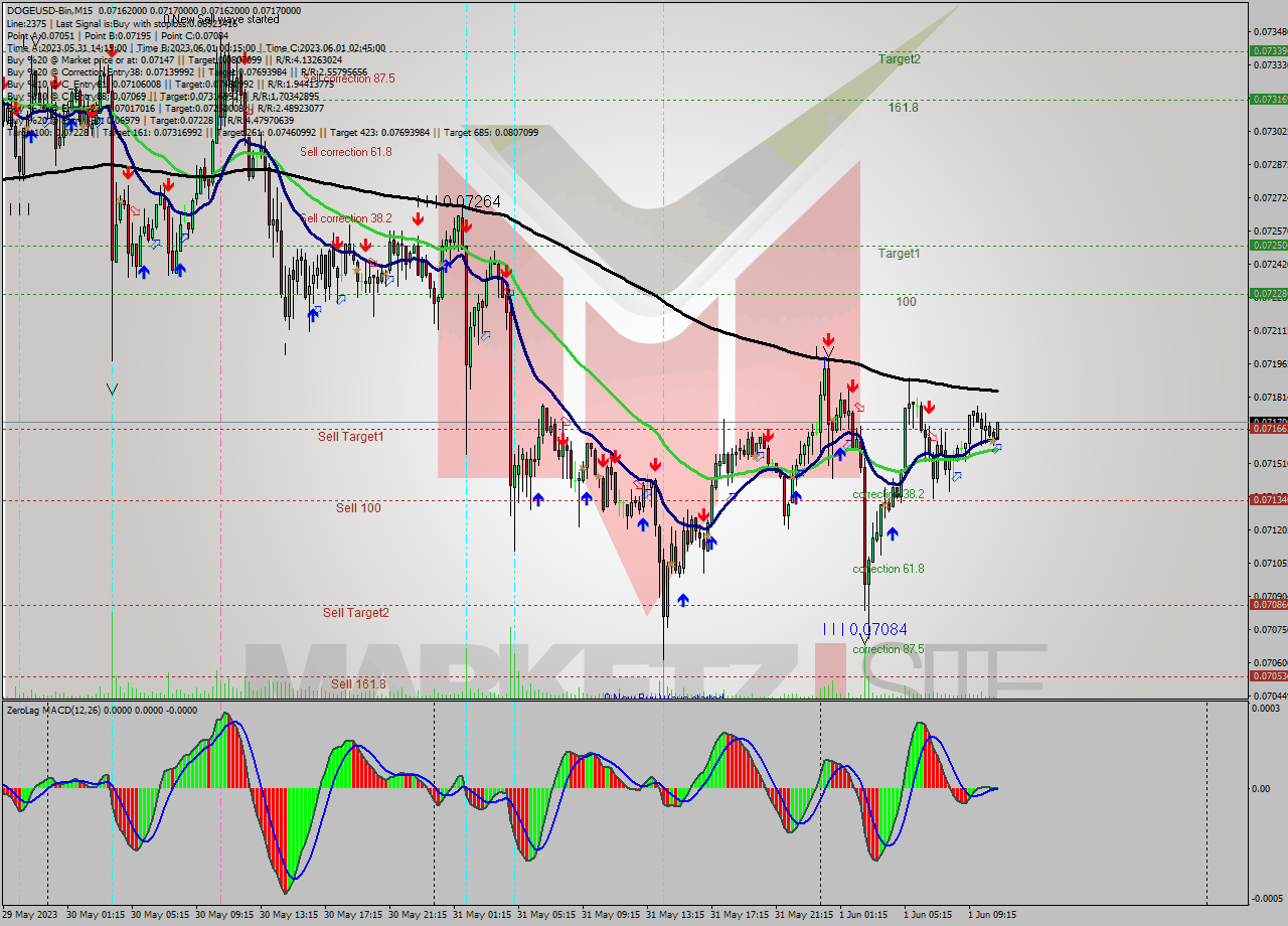DOGEUSD-Bin M15 Signal