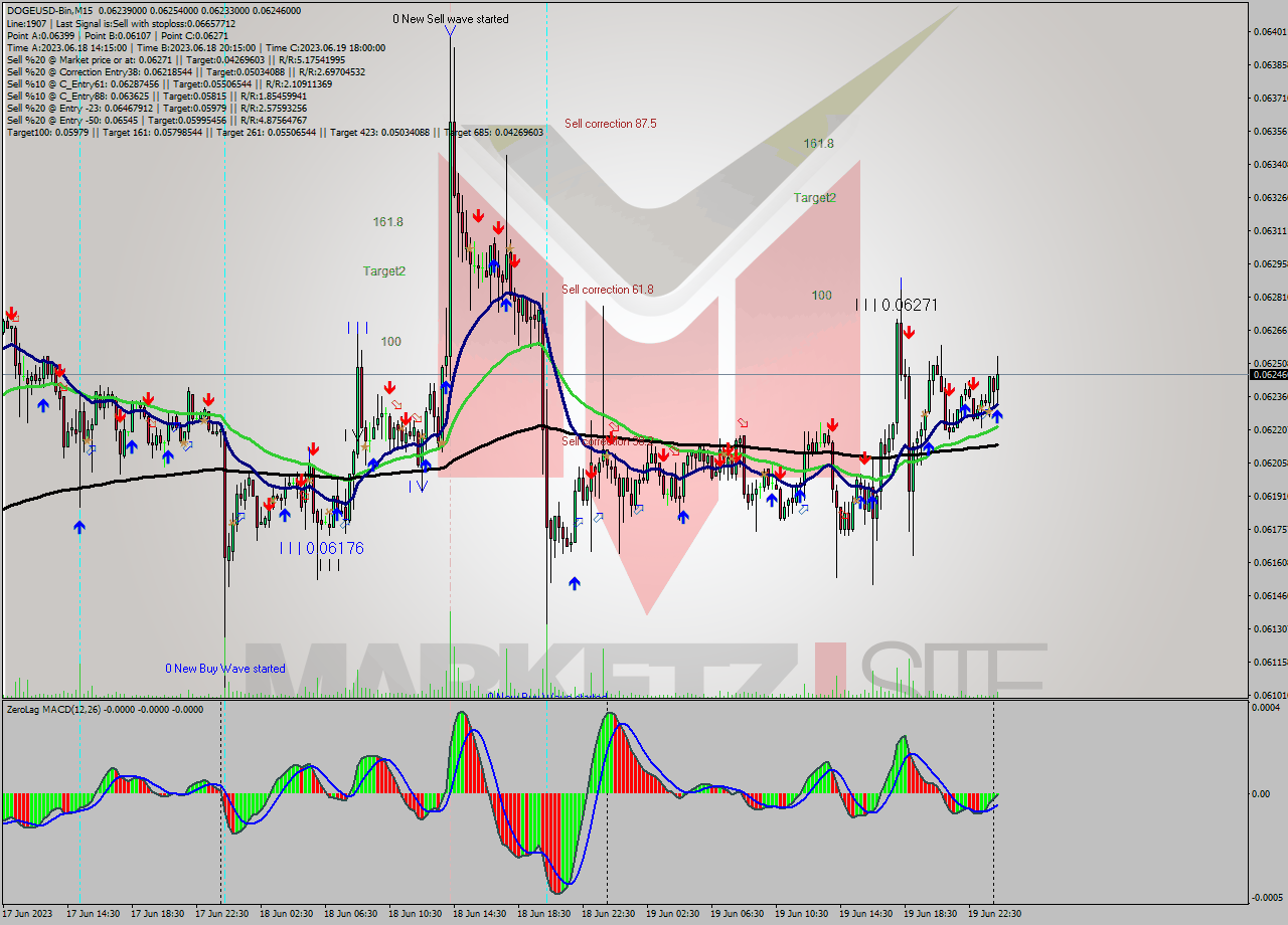 DOGEUSD-Bin M15 Signal