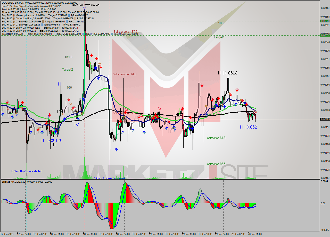 DOGEUSD-Bin M15 Signal
