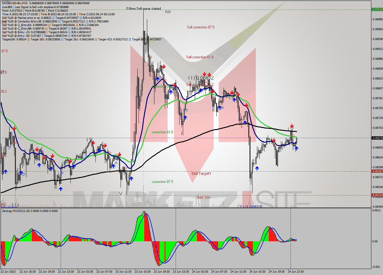 DOGEUSD-Bin M15 Signal