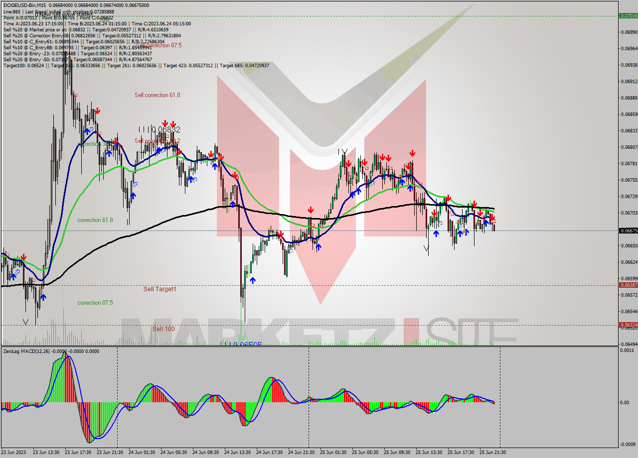 DOGEUSD-Bin M15 Signal