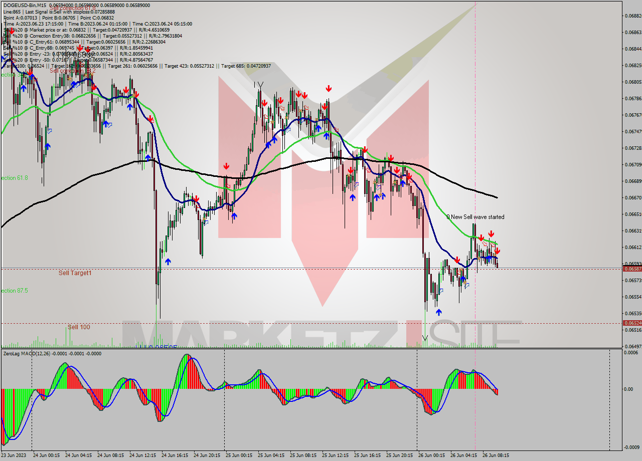 DOGEUSD-Bin M15 Signal
