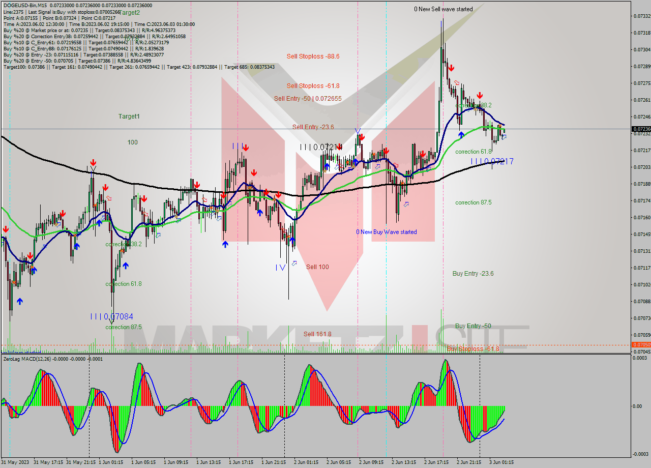 DOGEUSD-Bin M15 Signal