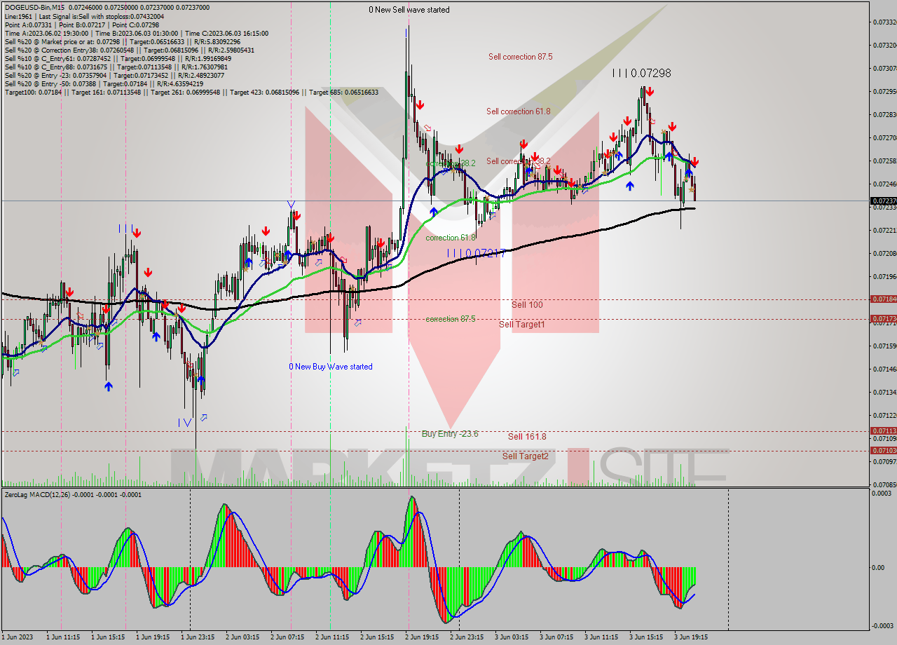 DOGEUSD-Bin M15 Signal