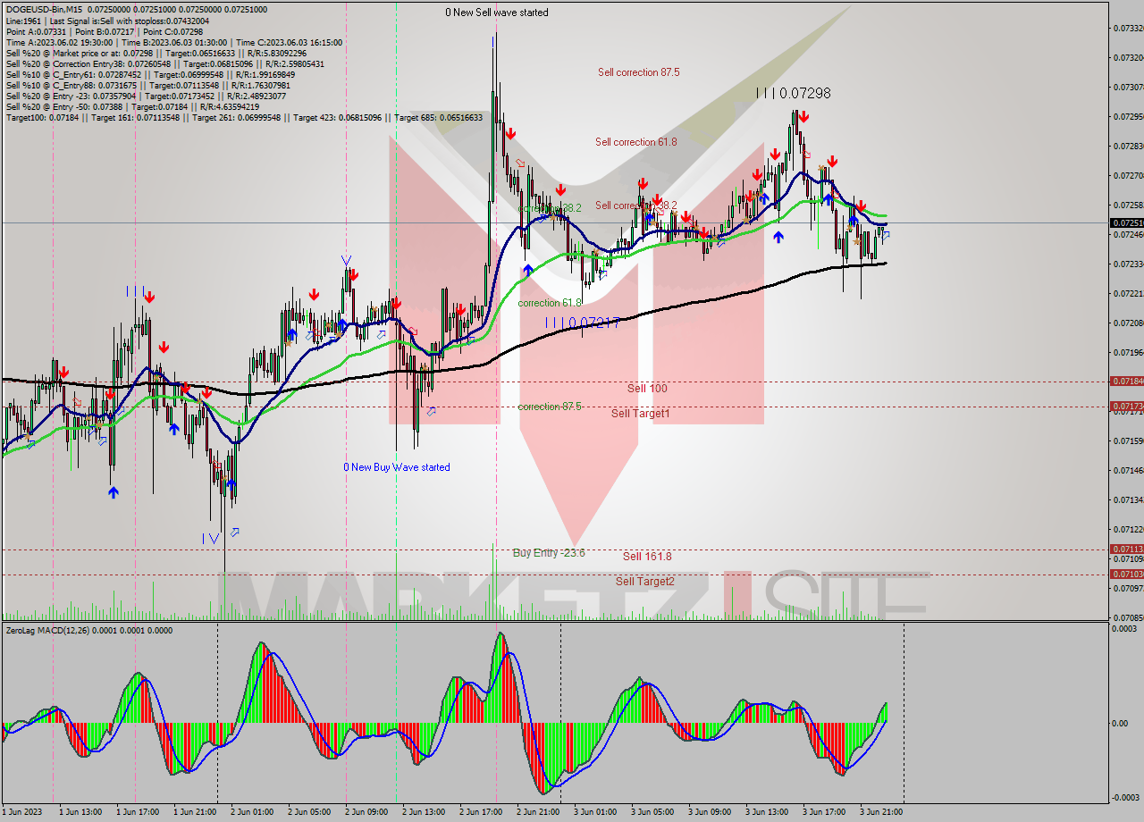 DOGEUSD-Bin M15 Signal