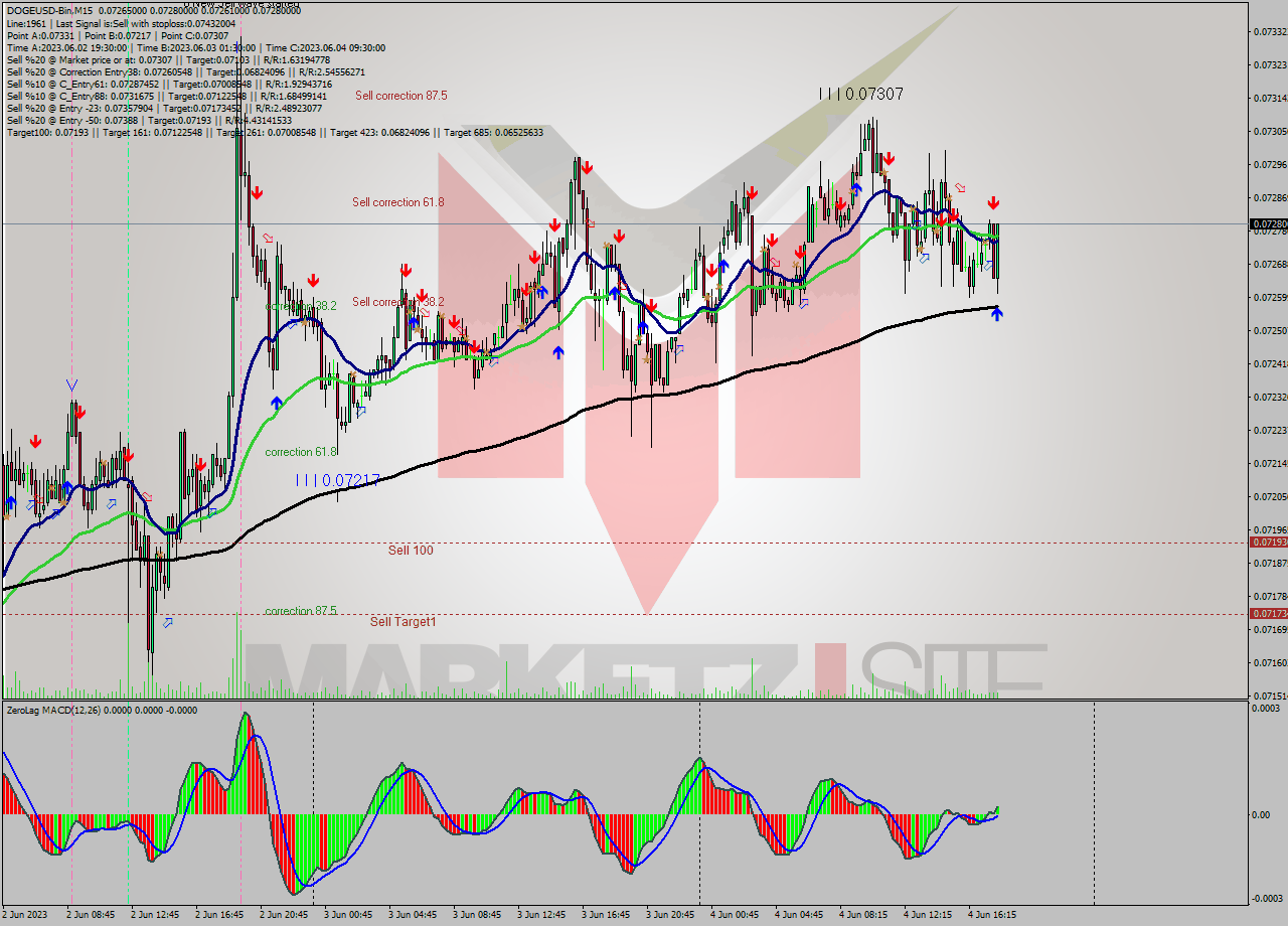 DOGEUSD-Bin M15 Signal