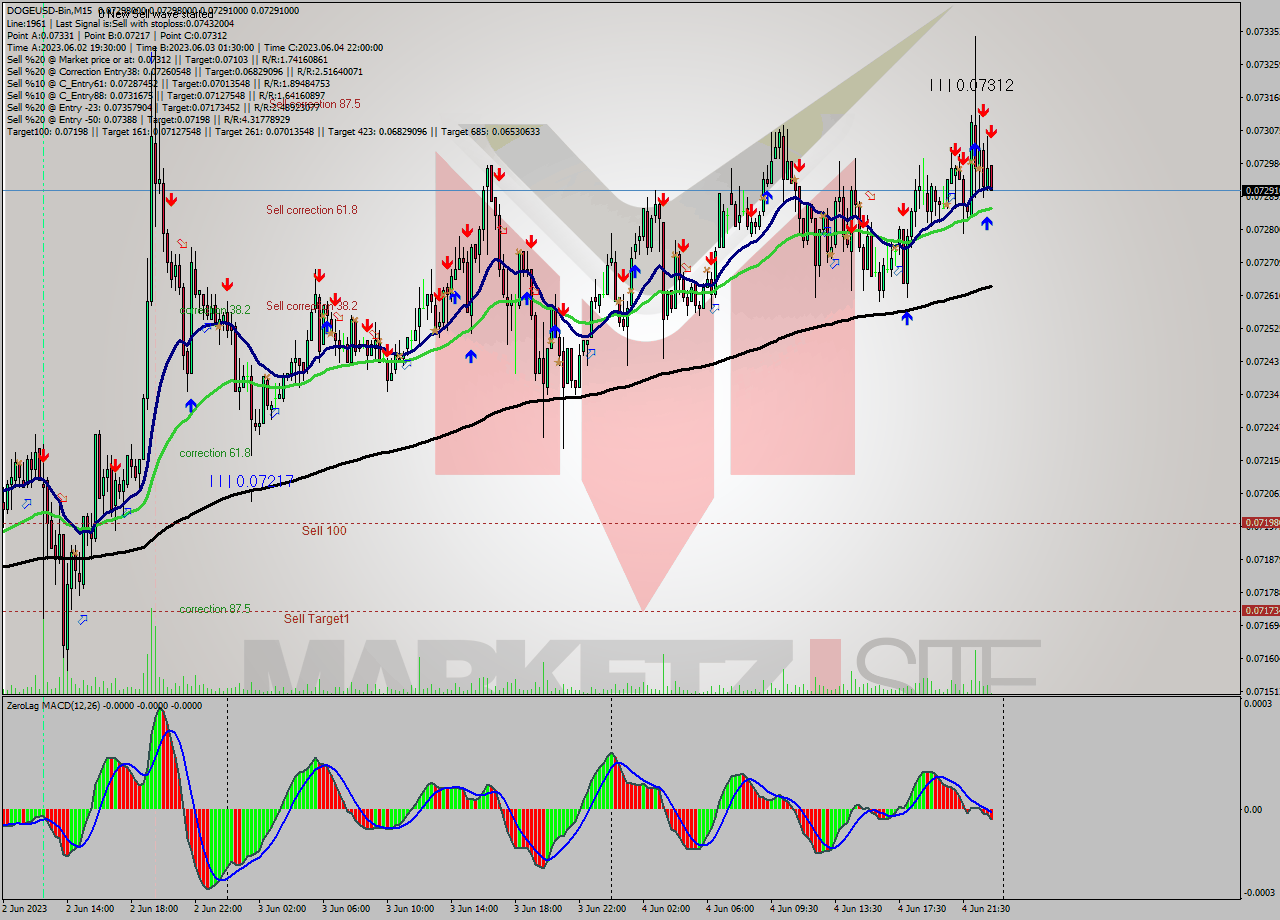 DOGEUSD-Bin M15 Signal