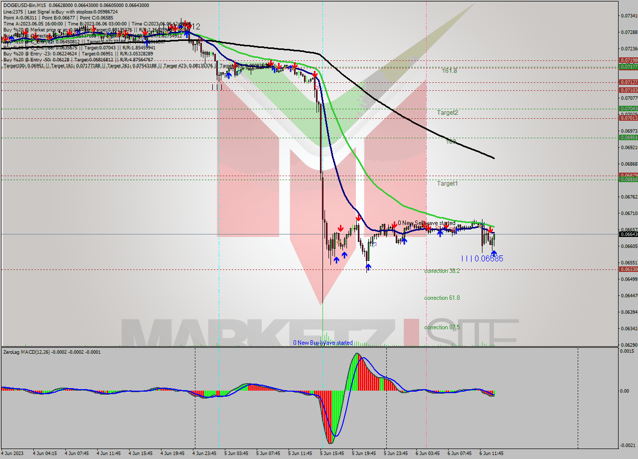 DOGEUSD-Bin M15 Signal