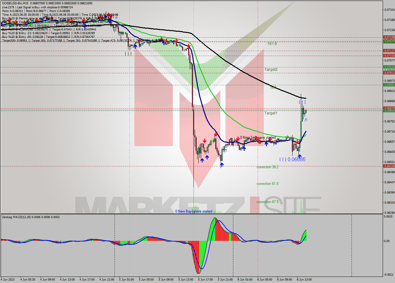DOGEUSD-Bin M15 Signal