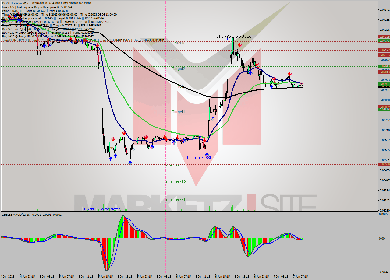 DOGEUSD-Bin M15 Signal