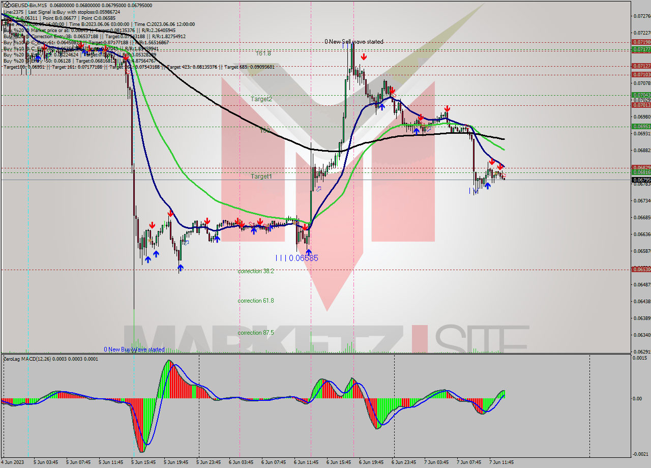 DOGEUSD-Bin M15 Signal