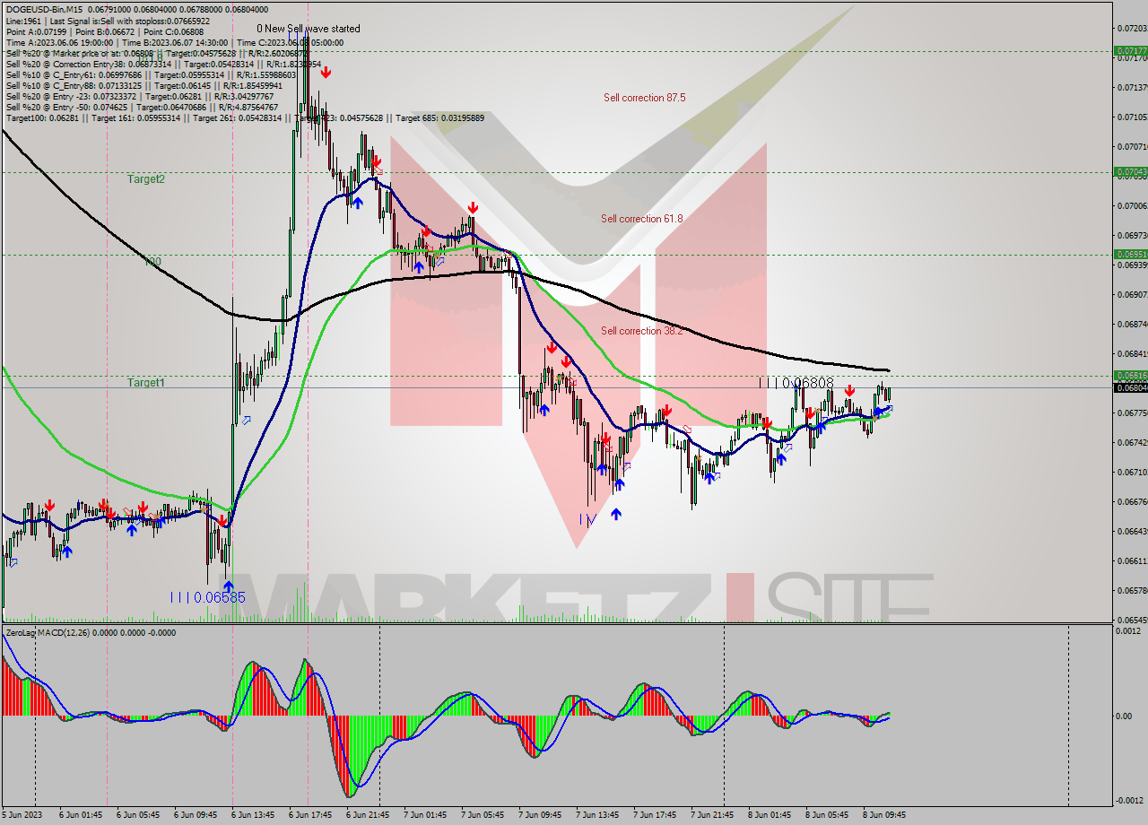 DOGEUSD-Bin M15 Analysis DOGEUSD-Bin M15 Signal