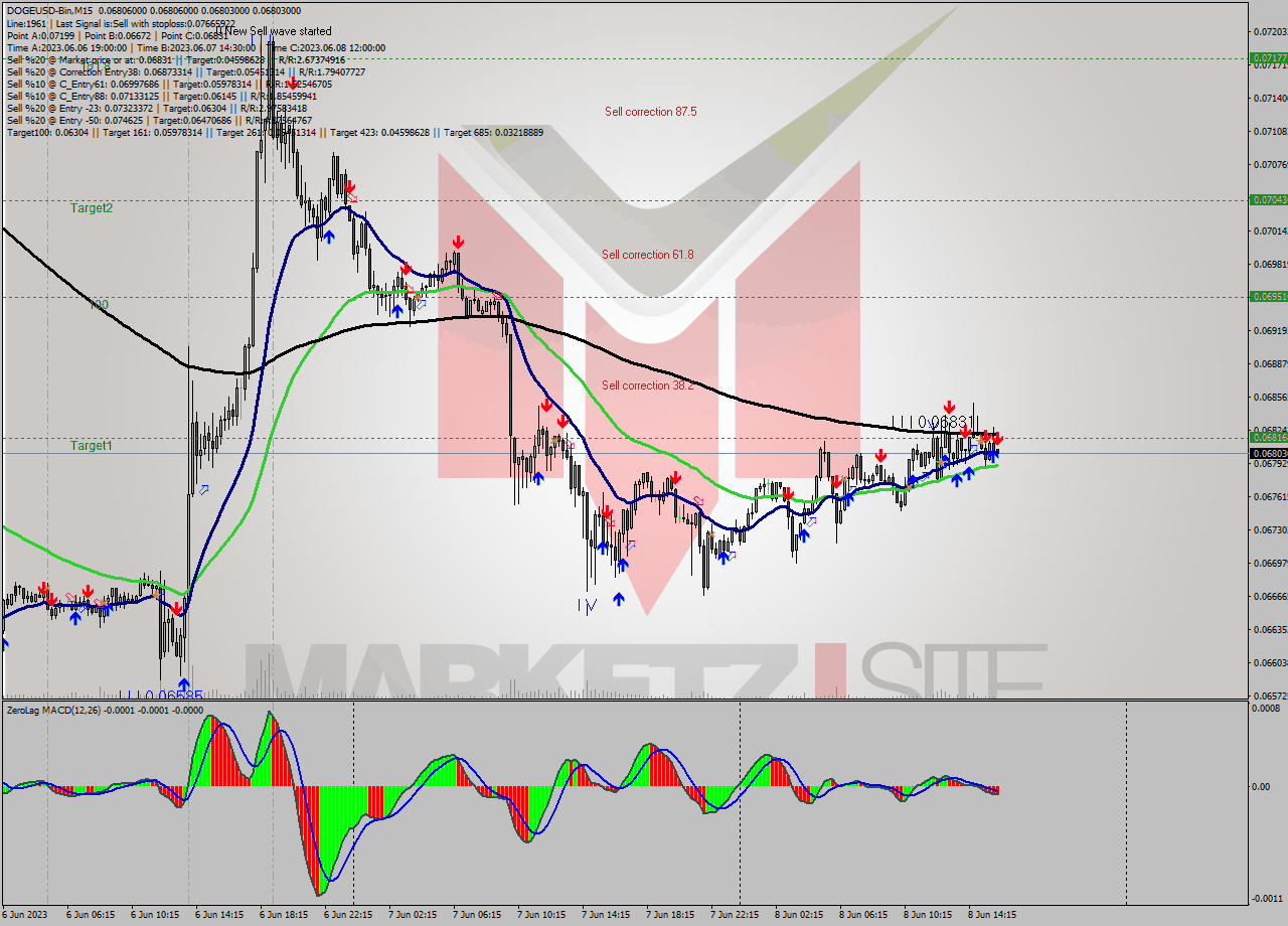 DOGEUSD-Bin M15 Signal