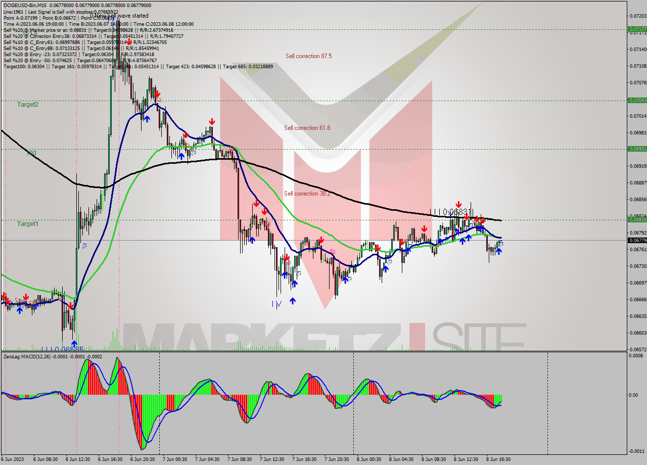 DOGEUSD-Bin M15 Signal