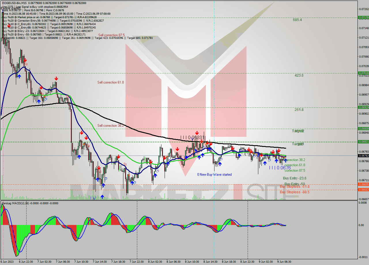 DOGEUSD-Bin M15 Signal